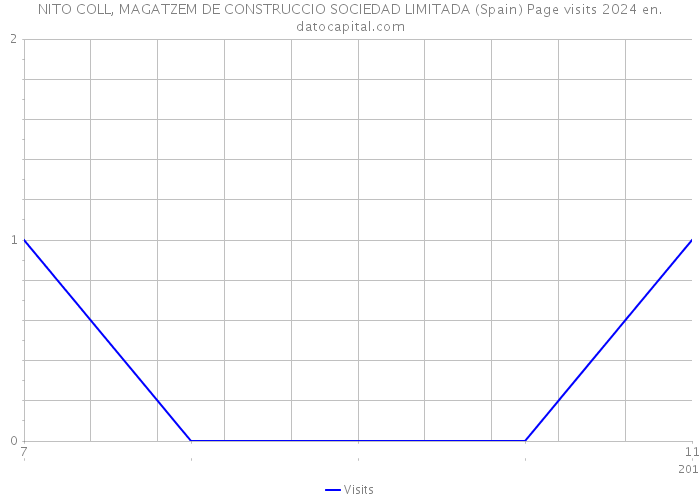 NITO COLL, MAGATZEM DE CONSTRUCCIO SOCIEDAD LIMITADA (Spain) Page visits 2024 