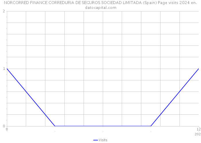 NORCORRED FINANCE CORREDURIA DE SEGUROS SOCIEDAD LIMITADA (Spain) Page visits 2024 