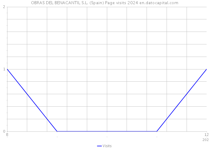 OBRAS DEL BENACANTIL S.L. (Spain) Page visits 2024 