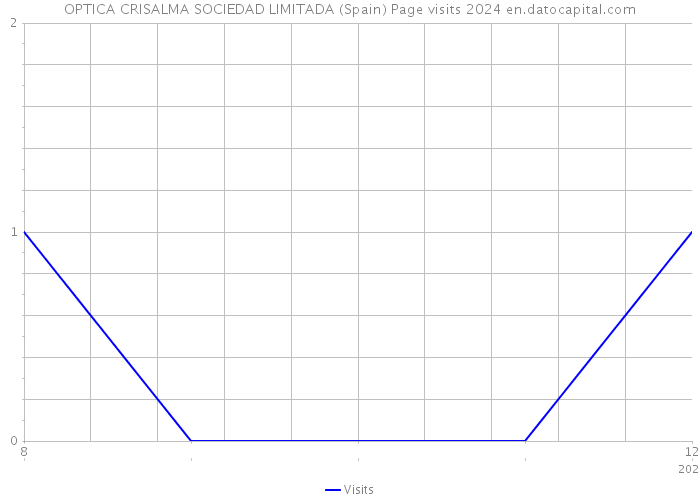 OPTICA CRISALMA SOCIEDAD LIMITADA (Spain) Page visits 2024 