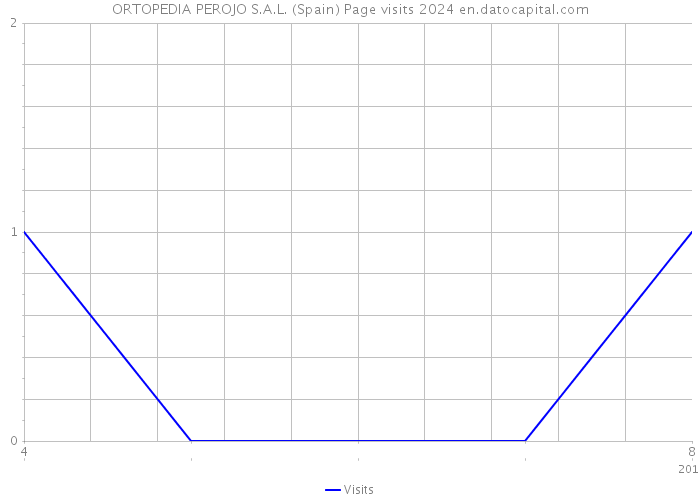 ORTOPEDIA PEROJO S.A.L. (Spain) Page visits 2024 