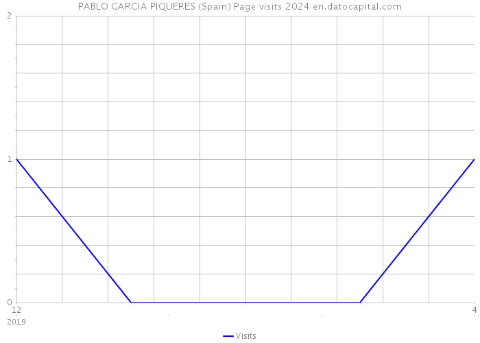 PABLO GARCIA PIQUERES (Spain) Page visits 2024 