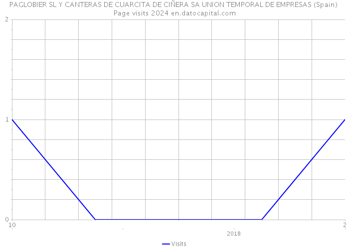 PAGLOBIER SL Y CANTERAS DE CUARCITA DE CIÑERA SA UNION TEMPORAL DE EMPRESAS (Spain) Page visits 2024 