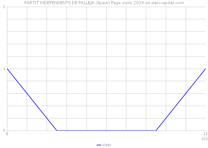 PARTIT INDEPENDENTS DE PALLEJA (Spain) Page visits 2024 