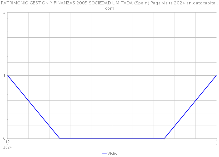 PATRIMONIO GESTION Y FINANZAS 2005 SOCIEDAD LIMITADA (Spain) Page visits 2024 