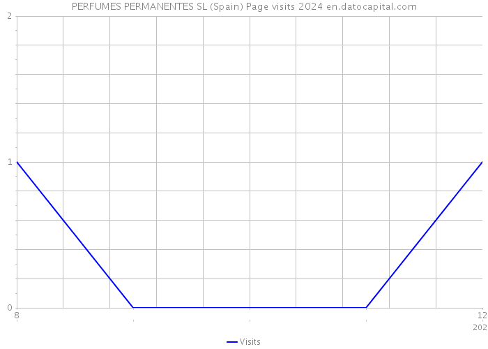 PERFUMES PERMANENTES SL (Spain) Page visits 2024 