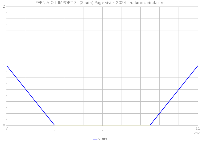 PERNIA OIL IMPORT SL (Spain) Page visits 2024 