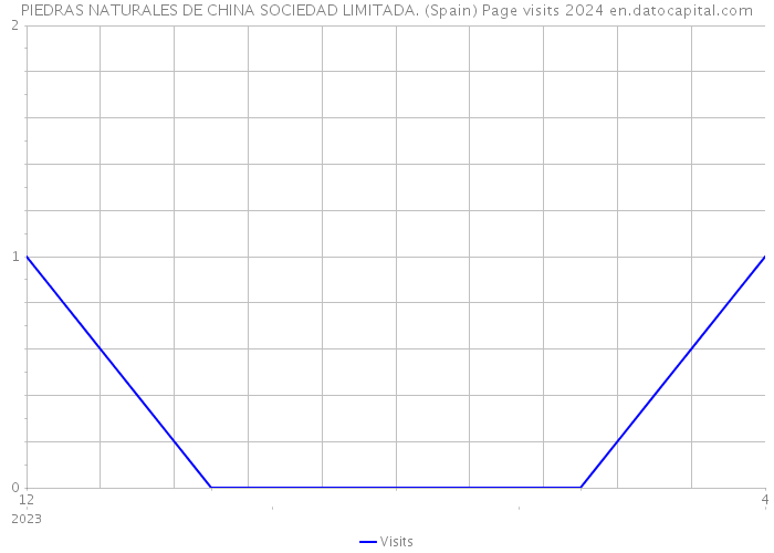 PIEDRAS NATURALES DE CHINA SOCIEDAD LIMITADA. (Spain) Page visits 2024 