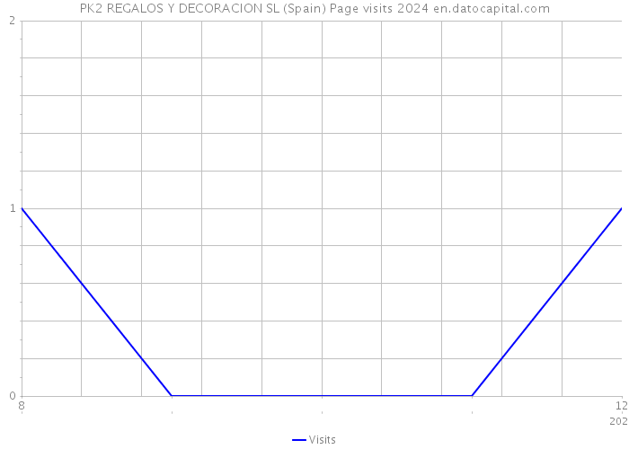 PK2 REGALOS Y DECORACION SL (Spain) Page visits 2024 