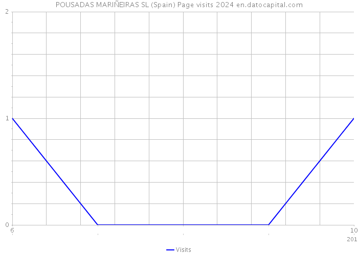 POUSADAS MARIÑEIRAS SL (Spain) Page visits 2024 