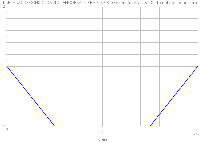 PREPARACIO CONSOLIDACIO I ENCOFRATS FRAIMAR SL (Spain) Page visits 2024 