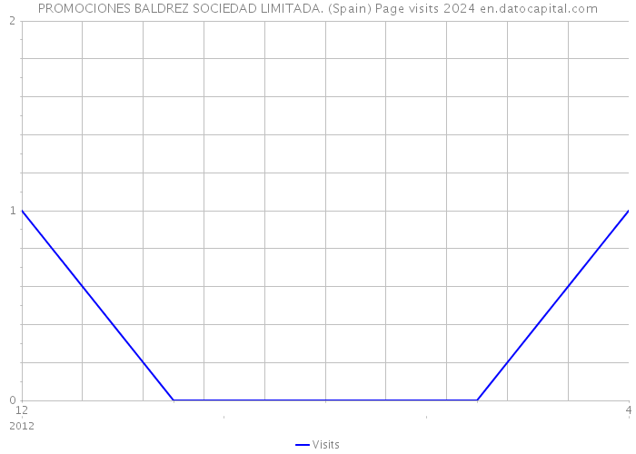 PROMOCIONES BALDREZ SOCIEDAD LIMITADA. (Spain) Page visits 2024 