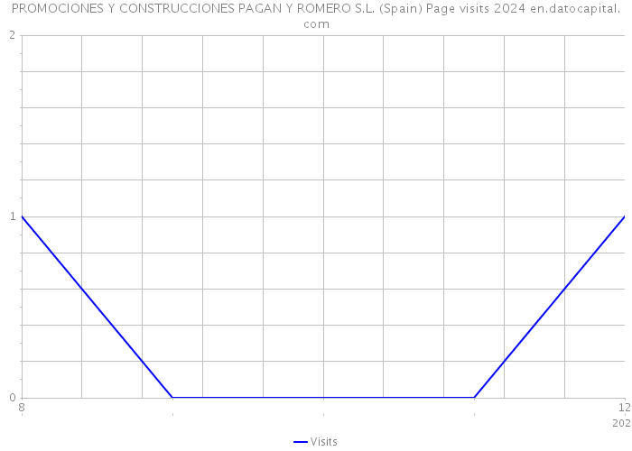 PROMOCIONES Y CONSTRUCCIONES PAGAN Y ROMERO S.L. (Spain) Page visits 2024 