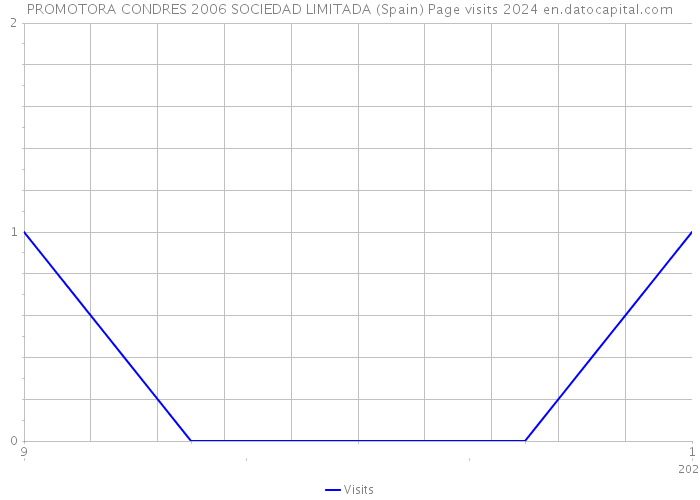 PROMOTORA CONDRES 2006 SOCIEDAD LIMITADA (Spain) Page visits 2024 