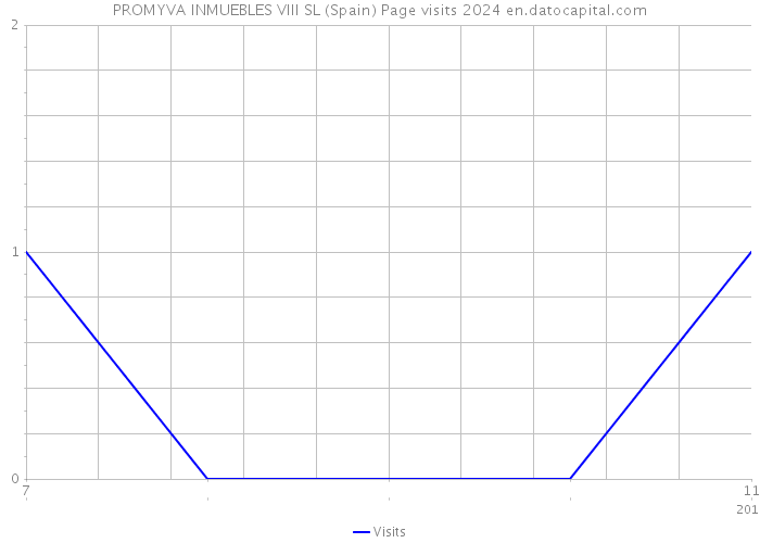 PROMYVA INMUEBLES VIII SL (Spain) Page visits 2024 