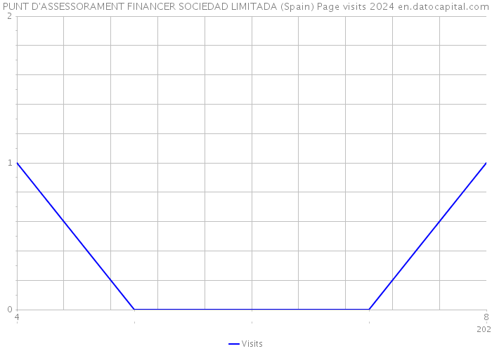 PUNT D'ASSESSORAMENT FINANCER SOCIEDAD LIMITADA (Spain) Page visits 2024 