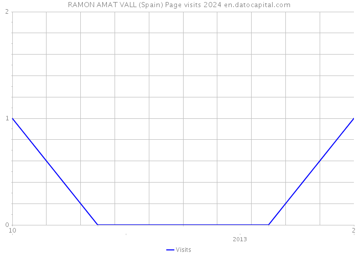 RAMON AMAT VALL (Spain) Page visits 2024 