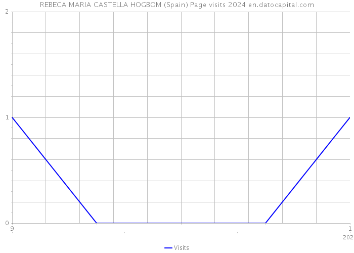 REBECA MARIA CASTELLA HOGBOM (Spain) Page visits 2024 