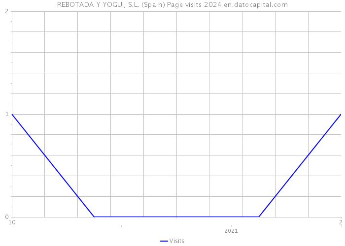 REBOTADA Y YOGUI, S.L. (Spain) Page visits 2024 