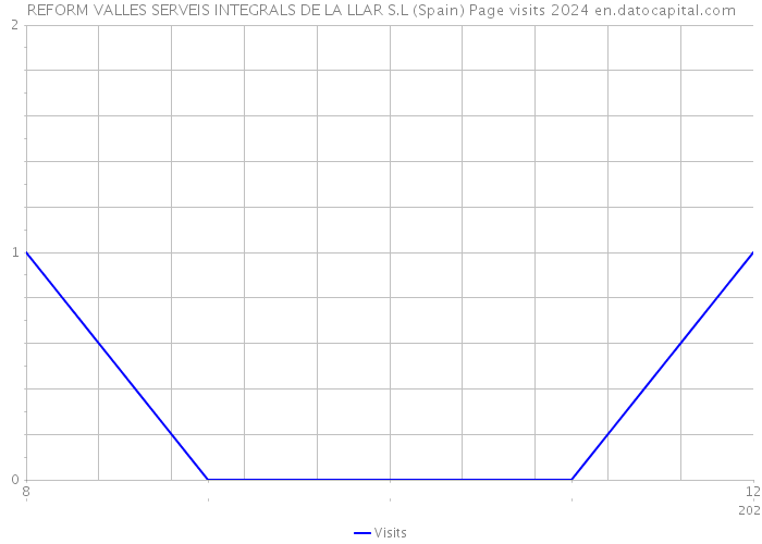 REFORM VALLES SERVEIS INTEGRALS DE LA LLAR S.L (Spain) Page visits 2024 