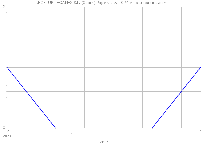 REGETUR LEGANES S.L. (Spain) Page visits 2024 