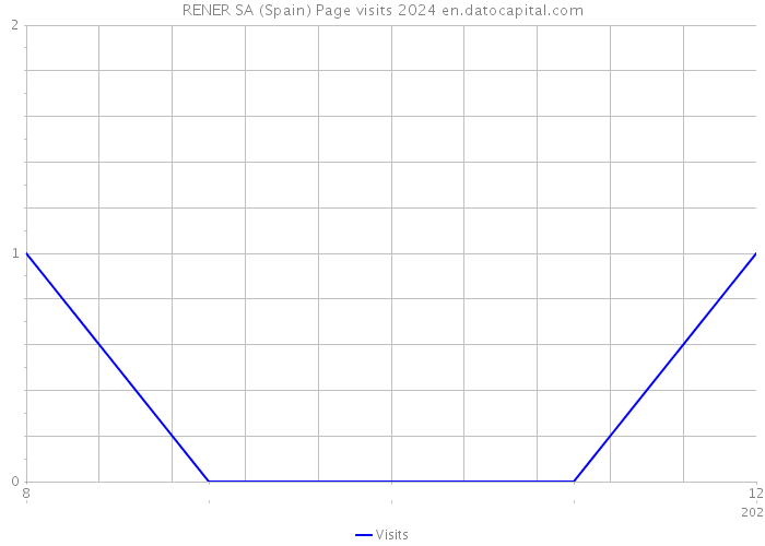 RENER SA (Spain) Page visits 2024 