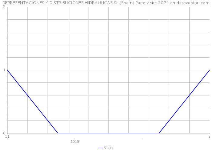 REPRESENTACIONES Y DISTRIBUCIONES HIDRAULICAS SL (Spain) Page visits 2024 