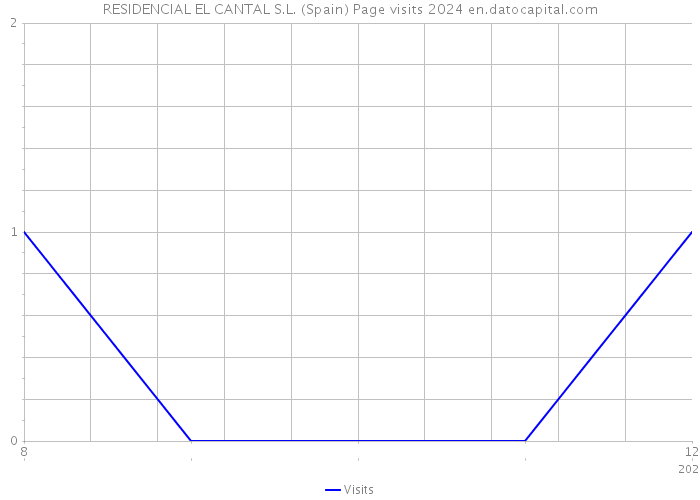 RESIDENCIAL EL CANTAL S.L. (Spain) Page visits 2024 
