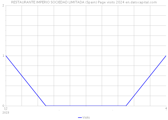 RESTAURANTE IMPERIO SOCIEDAD LIMITADA (Spain) Page visits 2024 