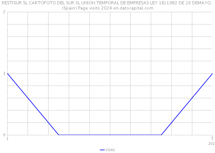 RESTISUR SL CARTOFOTO DEL SUR SL UNION TEMPORAL DE EMPRESAS LEY 18/1982 DE 26 DEMAYO. (Spain) Page visits 2024 
