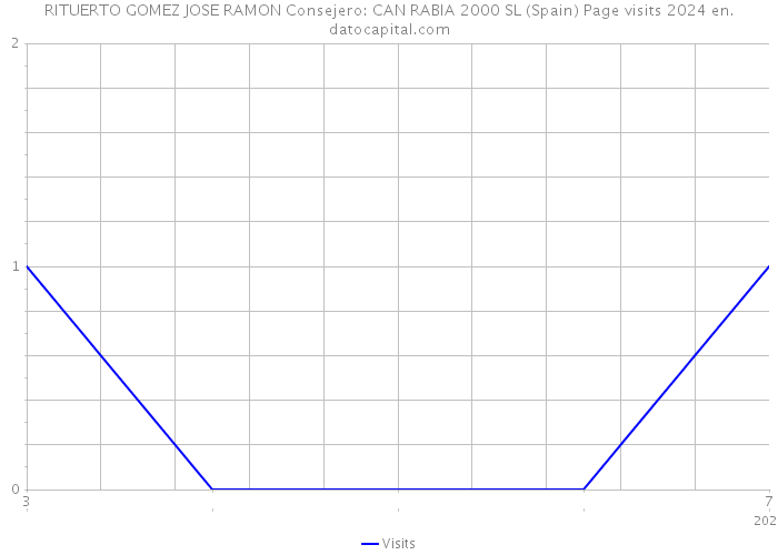 RITUERTO GOMEZ JOSE RAMON Consejero: CAN RABIA 2000 SL (Spain) Page visits 2024 