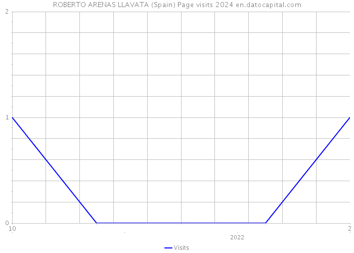 ROBERTO ARENAS LLAVATA (Spain) Page visits 2024 