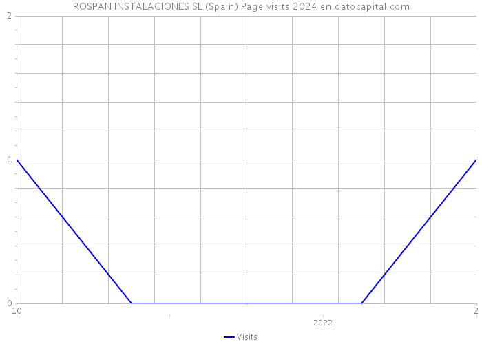ROSPAN INSTALACIONES SL (Spain) Page visits 2024 