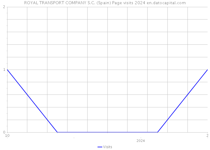 ROYAL TRANSPORT COMPANY S.C. (Spain) Page visits 2024 