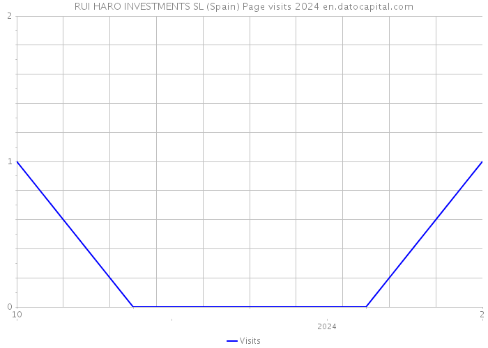 RUI HARO INVESTMENTS SL (Spain) Page visits 2024 