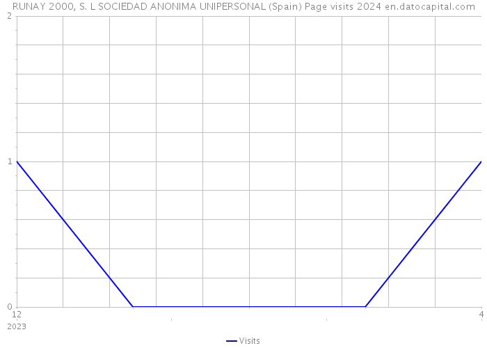 RUNAY 2000, S. L SOCIEDAD ANONIMA UNIPERSONAL (Spain) Page visits 2024 