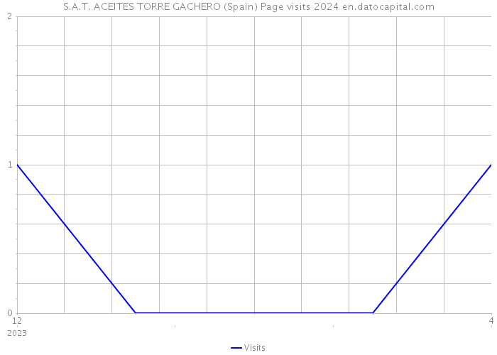 S.A.T. ACEITES TORRE GACHERO (Spain) Page visits 2024 