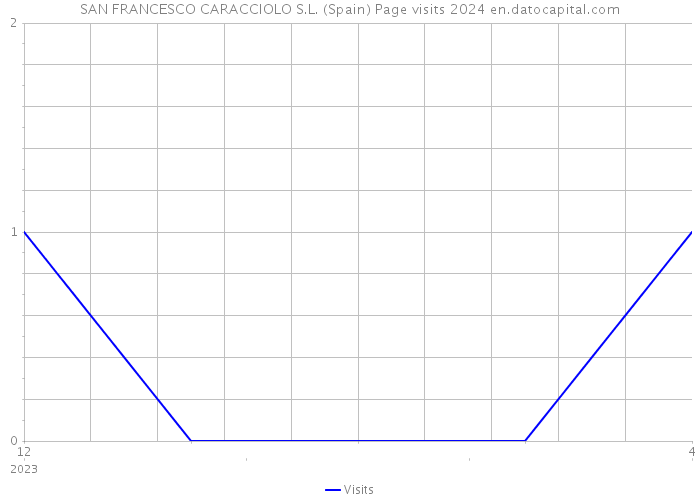 SAN FRANCESCO CARACCIOLO S.L. (Spain) Page visits 2024 