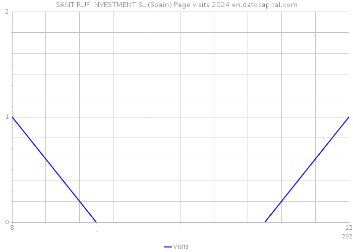 SANT RUF INVESTMENT SL (Spain) Page visits 2024 