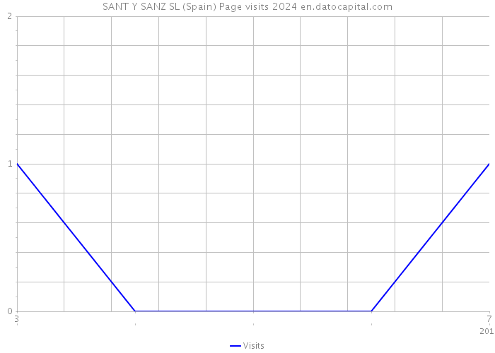 SANT Y SANZ SL (Spain) Page visits 2024 