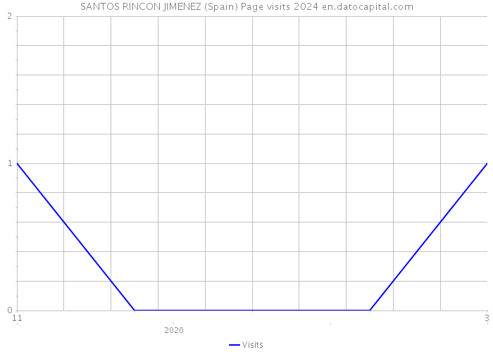SANTOS RINCON JIMENEZ (Spain) Page visits 2024 