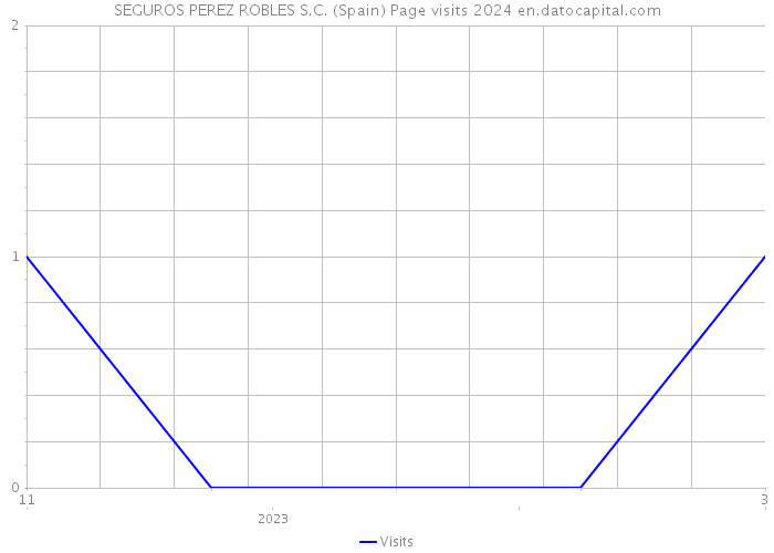 SEGUROS PEREZ ROBLES S.C. (Spain) Page visits 2024 