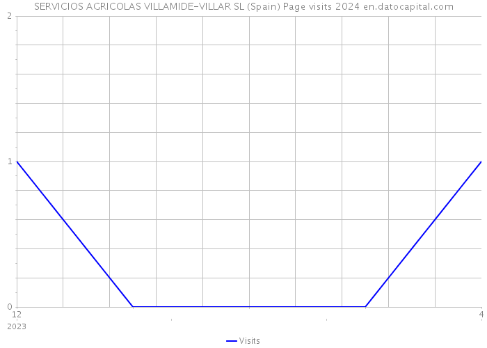 SERVICIOS AGRICOLAS VILLAMIDE-VILLAR SL (Spain) Page visits 2024 