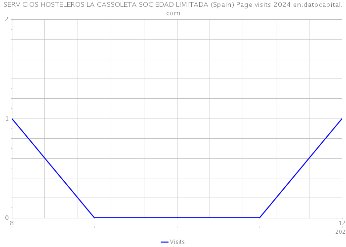 SERVICIOS HOSTELEROS LA CASSOLETA SOCIEDAD LIMITADA (Spain) Page visits 2024 