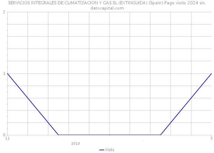 SERVICIOS INTEGRALES DE CLIMATIZACION Y GAS SL (EXTINGUIDA) (Spain) Page visits 2024 