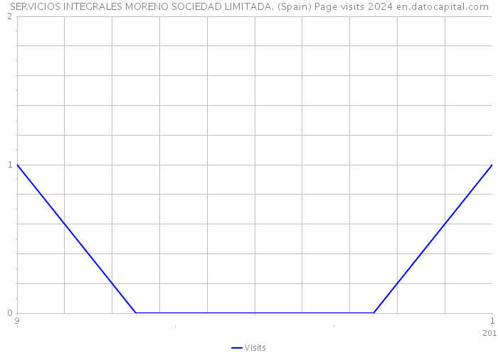 SERVICIOS INTEGRALES MORENO SOCIEDAD LIMITADA. (Spain) Page visits 2024 