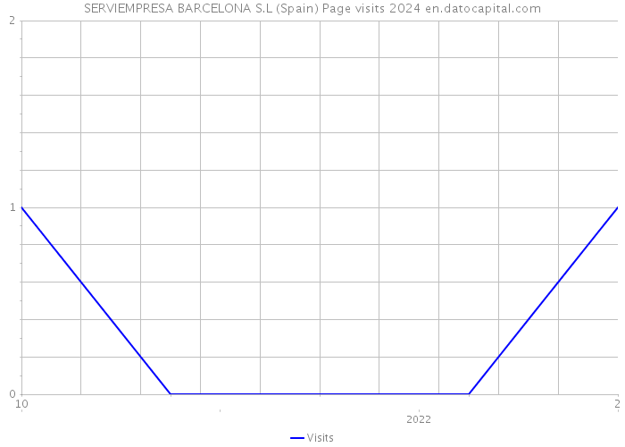 SERVIEMPRESA BARCELONA S.L (Spain) Page visits 2024 