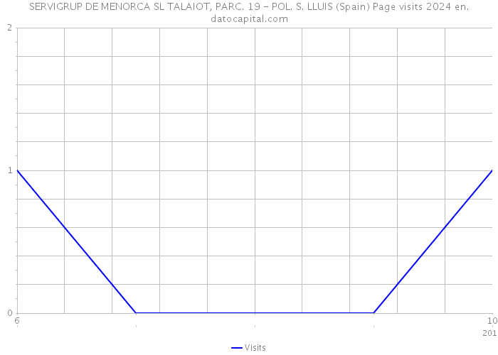 SERVIGRUP DE MENORCA SL TALAIOT, PARC. 19 - POL. S. LLUIS (Spain) Page visits 2024 