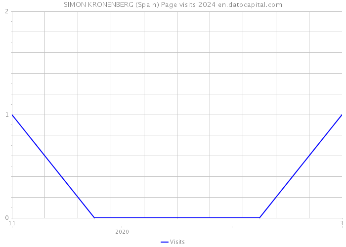 SIMON KRONENBERG (Spain) Page visits 2024 