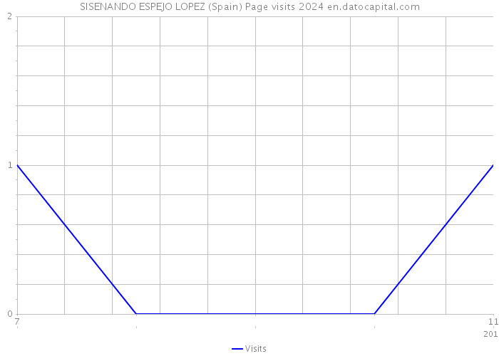 SISENANDO ESPEJO LOPEZ (Spain) Page visits 2024 